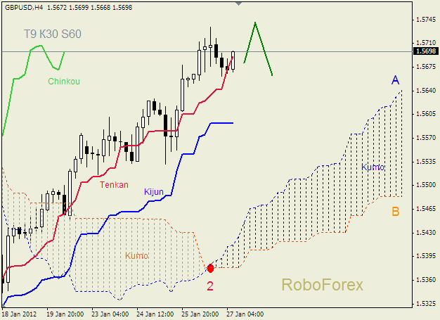 Анализ индикатора Ишимоку для пары  GBP USD  Фунт - доллар на 27 января 2012