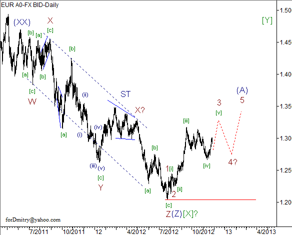 Волновой анализ пары EUR/USD на 28.11.2012