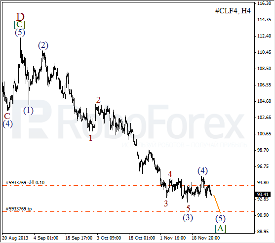Волновой анализ фьючерса Crude Oil Нефть на 27 ноября 2013