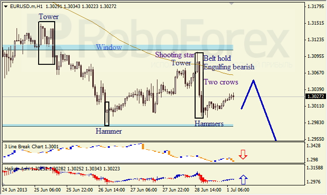 Анализ японских свечей для EUR/USD на 01.07.2013