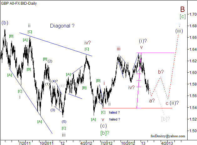Волновой анализ пары GBP/USD на 06.02.2013