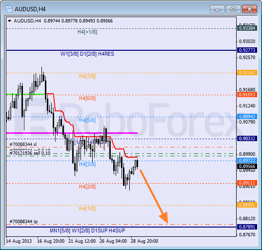 Анализ уровней Мюррея на 29 августа 2013  AUD USD Австралийский доллар