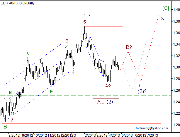 Волновой анализ пары EUR/USD на 26.04.2013