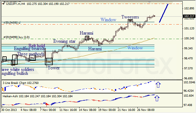 Анализ японских свечей для USD/JPY на 29.11.2013