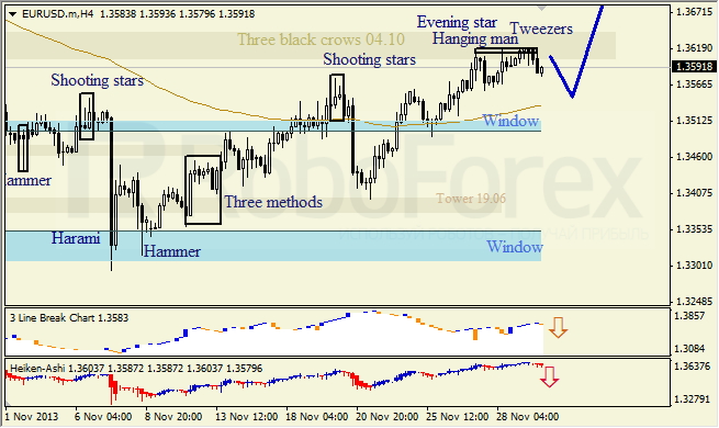 Анализ японских свечей для EUR/USD на 02.12.2013