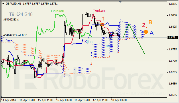 Анализ индикатора Ишимоку для GBP/USD и GOLD на 18.04.2014