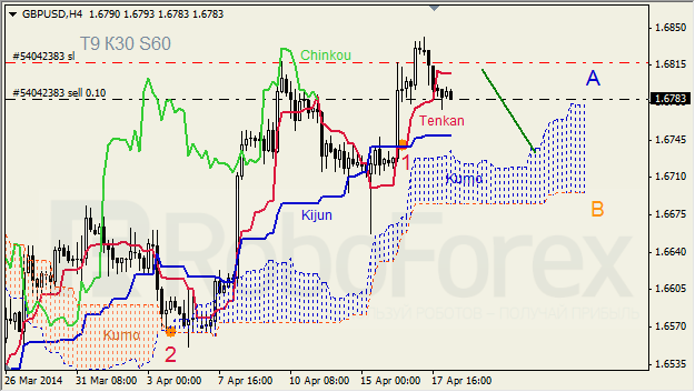 Анализ индикатора Ишимоку для GBP/USD и GOLD на 18.04.2014