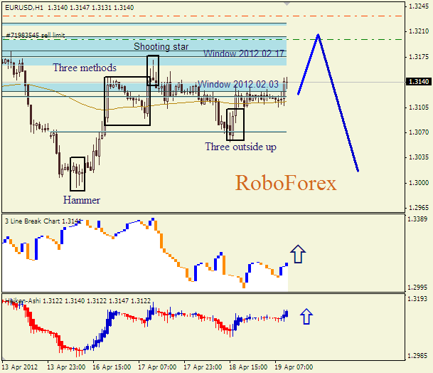Анализ японских свечей для пары  EUR USD  Евро - доллар на 19 апреля 2012