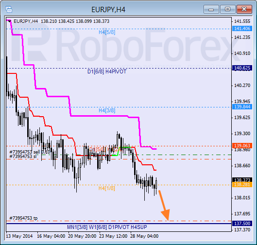 Анализ уровней Мюррея для пары  EUR JPY Евро к Иены на 30 мая 2014