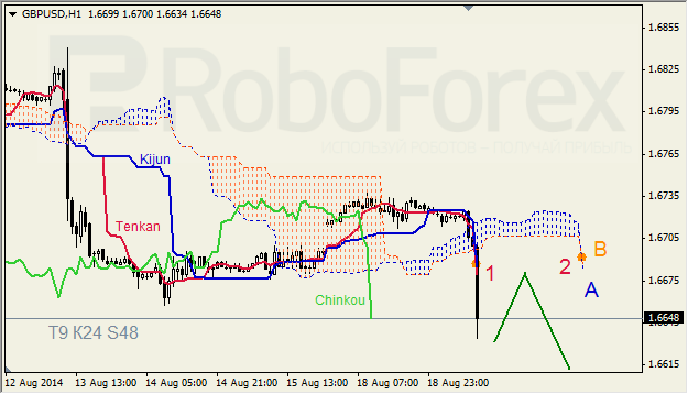 Анализ индикатора Ишимоку для GBP/USD и GOLD на 19.08.2014