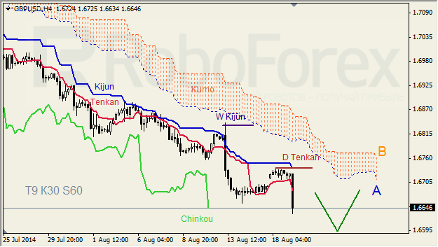 Анализ индикатора Ишимоку для GBP/USD и GOLD на 19.08.2014