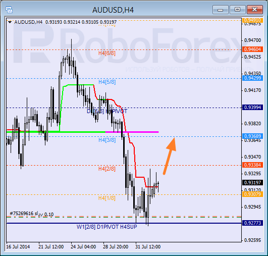Анализ уровней Мюррея для пары AUD USD Австралийский доллар на 4 августа 2014