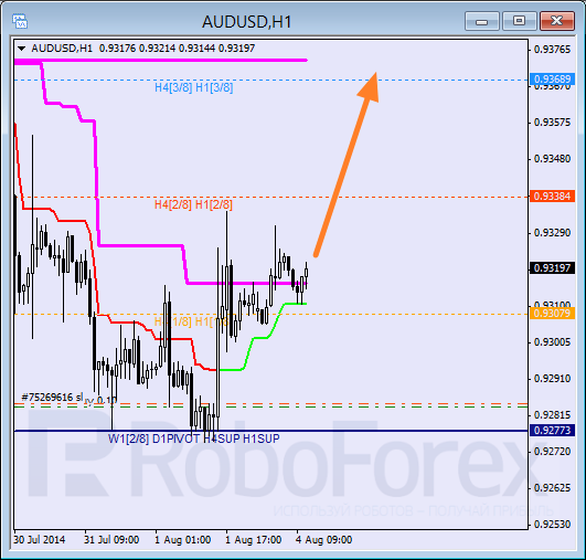 Анализ уровней Мюррея для пары AUD USD Австралийский доллар на 4 августа 2014