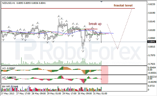 Анализ индикаторов Б. Вильямса для NZD/USD на 31.05.2013