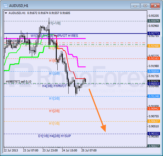 Анализ уровней Мюррея для пары AUD USD Австралийский доллар на 25 июля 2013