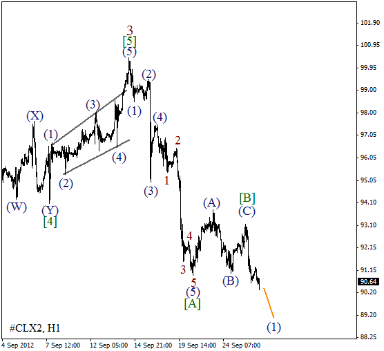 Волновой анализ фьючерса Crude Oil Нефть на 26 сентября 2012