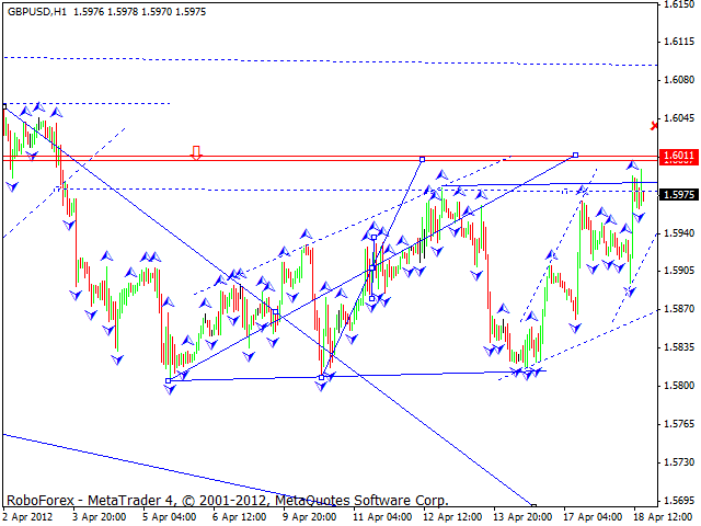 Технический анализ 19.04.2012 GBP/USD