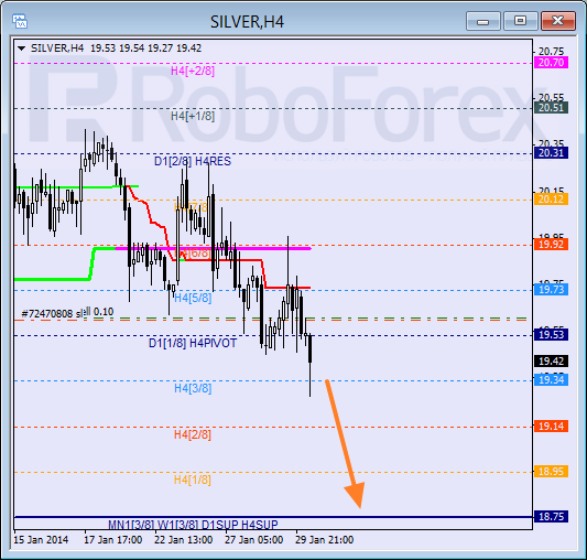 Анализ уровней Мюррея для SILVER Серебро на 30 января 2014
