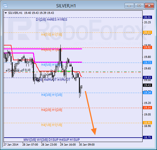 Анализ уровней Мюррея для SILVER Серебро на 30 января 2014
