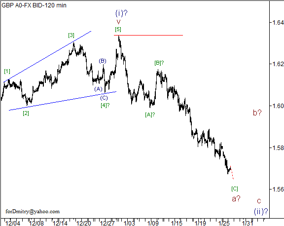 Волновой анализ пары GBP/USD на 29.01.2013