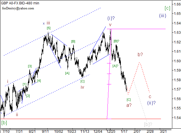 Волновой анализ пары GBP/USD на 29.01.2013