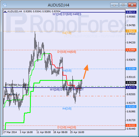 Анализ уровней Мюррея для пары AUD USD Австралийский доллар на 1 мая 2014
