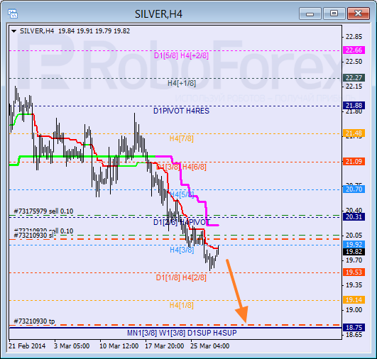 Анализ уровней Мюррея для SILVER Серебро на 28 марта 2014