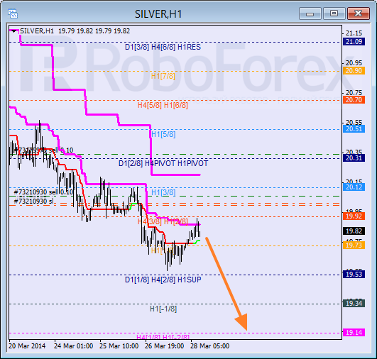 Анализ уровней Мюррея для SILVER Серебро на 28 марта 2014