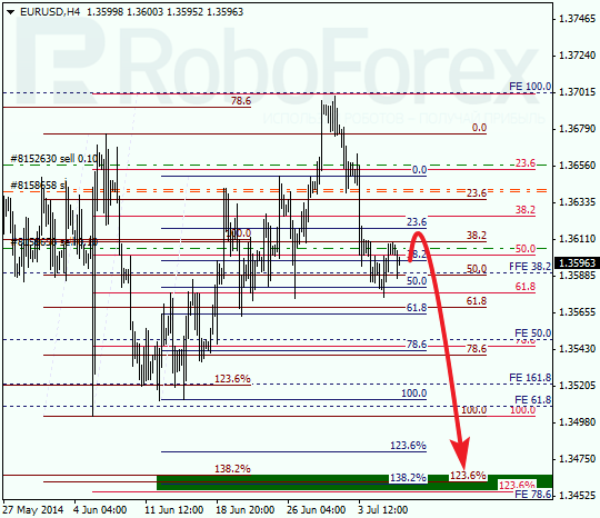 Анализ по Фибоначчи для EUR/USD Евро доллар на 8 июля 2014