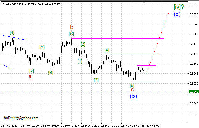 Волновой анализ EUR/USD, GBP/USD, USD/CHF и USD/JPY на 28.11.2013