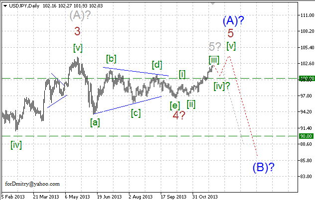 Волновой анализ EUR/USD, GBP/USD, USD/CHF и USD/JPY на 28.11.2013