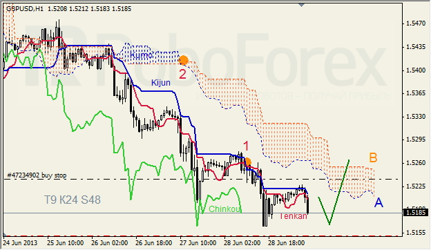 Анализ индикатора Ишимоку для GBP/USD на 01.07.2013