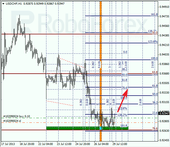 Анализ по Фибоначчи для USD/CHF на 29 июля 2013