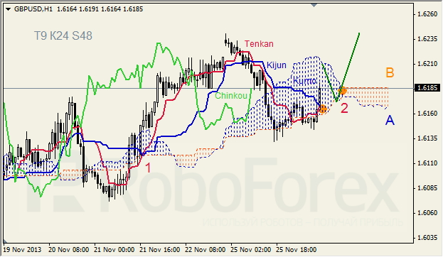 Анализ индикатора Ишимоку для GBP/USD на 26.11.2013