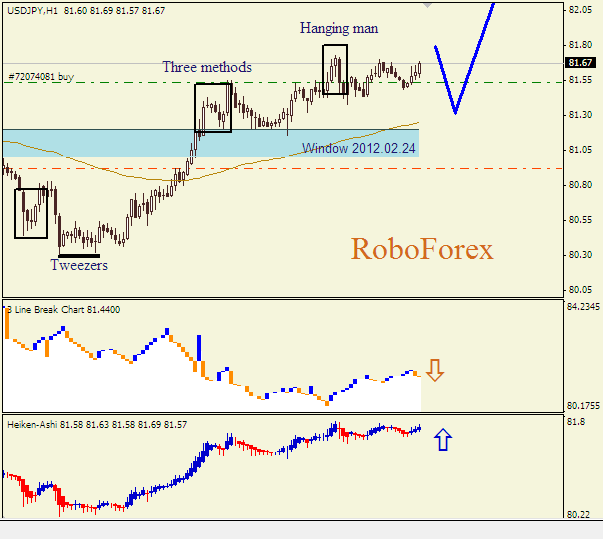 Анализ японских свечей для пары  USD JPY Доллар - йена на 20 апреля 2012