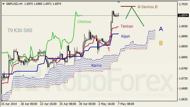 Анализ индикатора Ишимоку для GBP/USD и GOLD на 07.05.2014