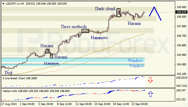 Анализ японских свечей для EUR/USD и USD/JPY на 25.09.2014