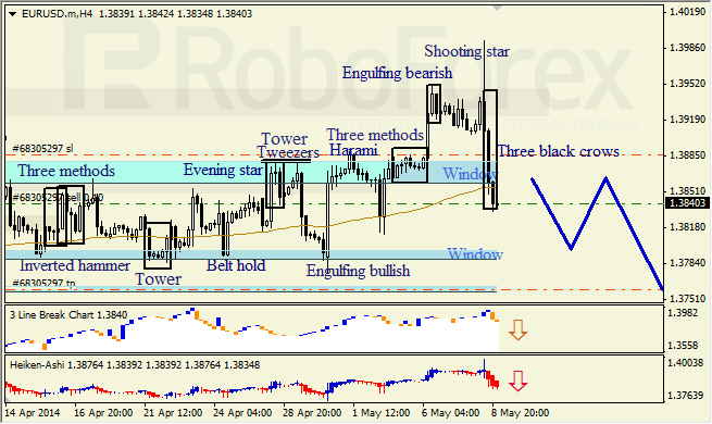 Анализ японских свечей для EUR/USD и USD/JPY на 09.05.2014