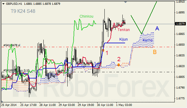 Анализ индикатора Ишимоку для GBP/USD и GOLD на 01.05.2014