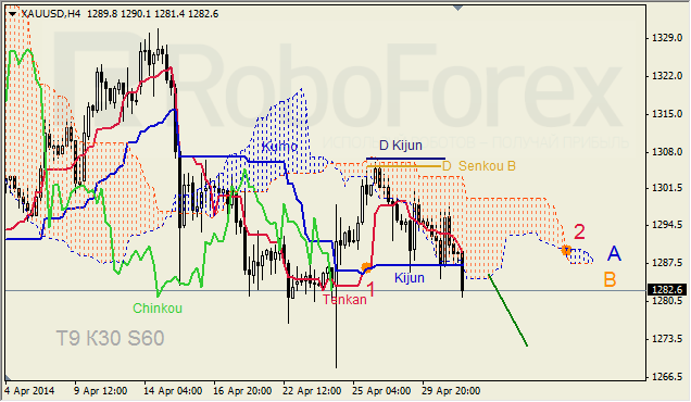 Анализ индикатора Ишимоку для GBP/USD и GOLD на 01.05.2014