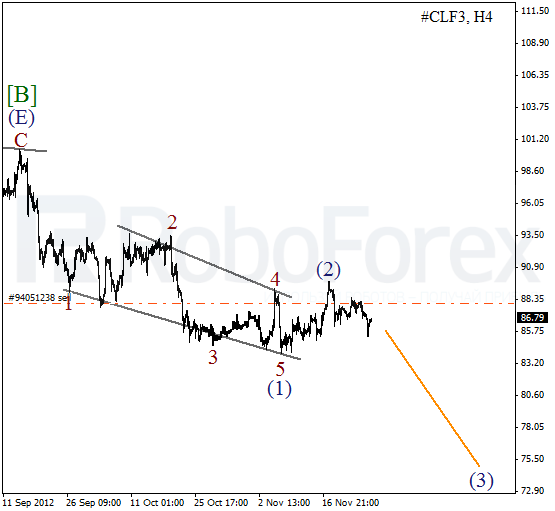 Волновой анализ фьючерса Crude Oil Нефть на 29 ноября 2012