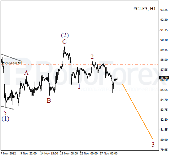 Волновой анализ фьючерса Crude Oil Нефть на 29 ноября 2012