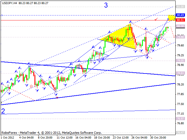Технический анализ на 02.11.2012 EUR/USD, GBP/USD, USD/JPY, USD/CHF, AUD/USD, GOLD