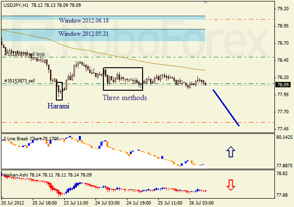 Анализ японских свечей для пары USD JPY Доллар - йена на 26 июля 2012