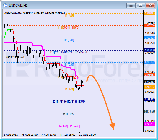 Анализ уровней Мюррея для пары USD CAD Канадский доллар на 10 августа 2012