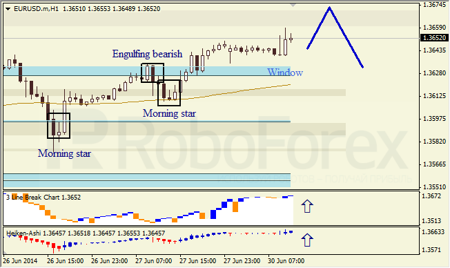 Анализ японских свечей для EUR/USD и USD/JPY на 30.06.2014