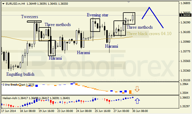 Анализ японских свечей для EUR/USD и USD/JPY на 30.06.2014