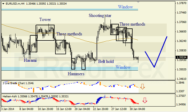 Анализ японских свечей для EUR/USD на 31.01.2014