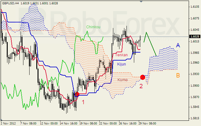 Анализ индикатора Ишимоку для пары GBP USD Фунт - доллар на 29 ноября 2012