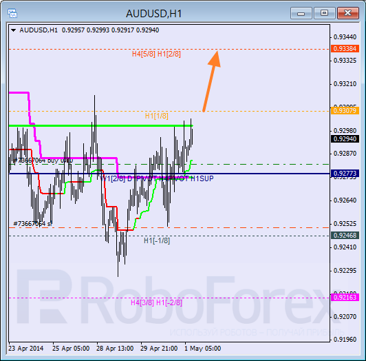 Анализ уровней Мюррея для пары AUD USD Австралийский доллар на 1 мая 2014